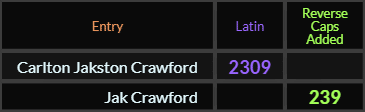 Carlton Jakston Crawford = 2309 Latin and Jak Crawford = 239 Reverse Caps