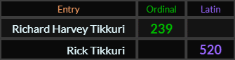 Richard Harvey Tikkuri = 239 and Rick Tikkuri = 520