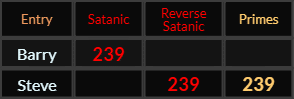 Barry and Steve both = 239