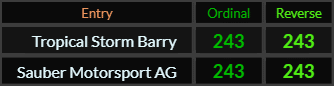 Tropical Storm Barry and Sauber Motorsport AG both = 243 Ordinal and Reverse