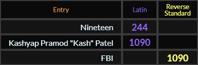 Nineteen = 244, Kashyap Pramod Kash Patel = 1090, FBI = 1090