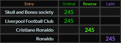 Skull and Bones society, Liverpool Football Club, Cristiano Ronaldo, and Ronaldo all = 245