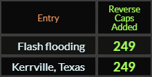 Flash flooding and Kerrville Texas both = 249 Reverse Caps