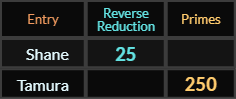 Shane = 25 and Tamura = 250 Primes