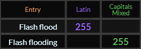 Flash flood and Flash flooding both = 255