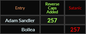 Adam Sandler and Bollea both = 257