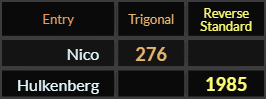 Nico = 276 and Hulkenberg = 1985