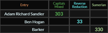 Adam Richard Sandler = 303, Ben Hogan = 33, Barker = 330