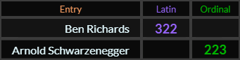 Ben Richards = 322 and Arnold Schwarzenegger = 223