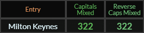 Milton Keynes = 322 Caps Mixed and Reverse Caps Mixed