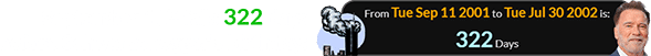 September 11th falls 322 days before Schwarzenegger’s birthday: