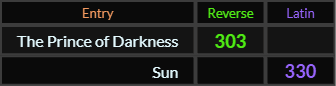 The Prince of Darkness = 303 and Sun = 330