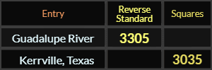 Guadalupe River = 3305 and Kerrville Texas = 3035