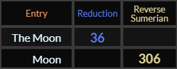 The Moon = 36 and Moon = 306