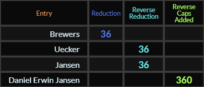 Brewers, Uecker, and Jansen = 36, Daniel Erwin Jansen = 360