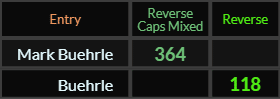 In Reverse, Mark Buehrle = 364 Caps and Buehrle = 118