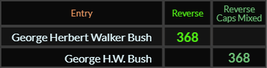 George Herbert Walker Bush and George H.W. Bush both = 368