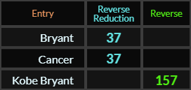 Bryant and Cancer both = 37, Kobe Bryant = 157