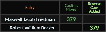Maxwell Jacob Friedman and Robert William Barker both = 379 Caps
