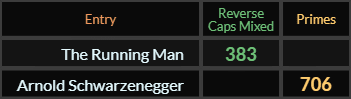 The Running Man = 383 Reverse Caps and Arnold Schwarzenegger = 706 Primes