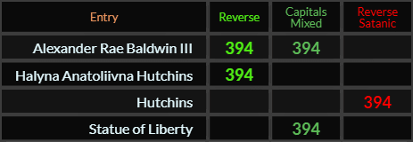 Alexander Rae Baldwin III = 394 Rverse and Caps Mixed, Halyna Anatoliivna Hutchins = 394 Reverse, Hutchins and Statue of Liberty both = 394