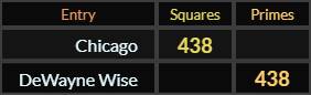 "Chicago" = 438 (Squares) and "DeWayne Wise" = 438 (Primes)