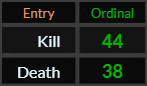 In Ordinal, Kill = 44 and Death = 38