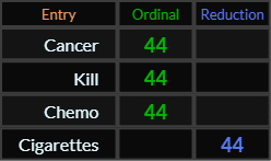 Cancer, Chemo, Kill and Cigarettes all = 44