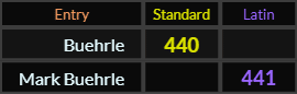 Buehrle = 440 and Mark Buehrle = 441