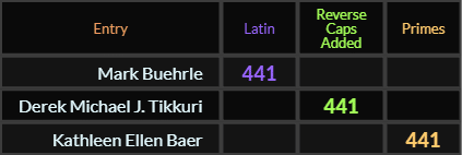 Mark Buehrle, Derek Michael J Tikkuri, and Kathleen Ellen Baer all = 441