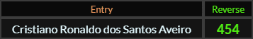 "Cristiano Ronaldo dos Santos Aveiro" = 454 (Reverse)
