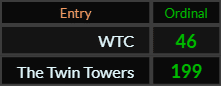 WTC = 46 and The Twin Towers = 199