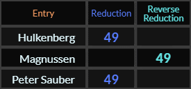 Hulkenberg, Magnussen, and Peter Sauber all = 49