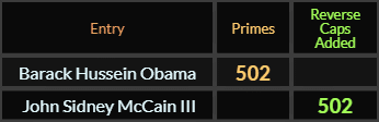 Barack Hussein Obama and John Sidney McCain III both = 502