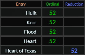 Hulk, Kerr, Flood, Heart, and Heart of Texas all = 52