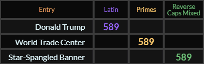 Donald Trump, World Trade Center, and Star Spangled Banner all = 589