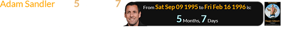Adam Sandler was 5 months, 7 days after his birthday when Happy Gilmore came out: