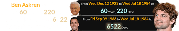 Ben Askren was born a span of 60 years, 220 days after Bob Barker and 6522 days after Adam Sandler: