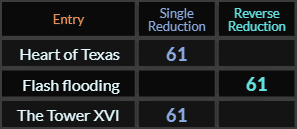 Heart of Texas, Flash flooding, and The Tower XVI all = 61