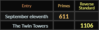 "September eleventh" = 611 (Primes) and "The Twin Towers" = 1106 (Reverse Standard)