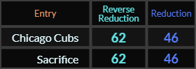 Chicago Cubs and Sacrifice both = 62 and 46