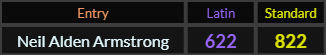 Neil Alden Armstrong = 622 and 822
