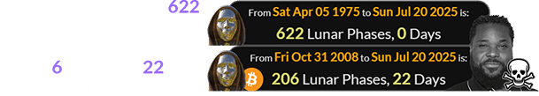 July 20th was exactly 622 Lunations after Satoshi Nakamoto’s listed birthday and 206 Lunations, 22 days after he published his paper: