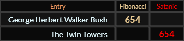 "George Herbert Walker Bush" = 654 (Fibonacci) and "The Twin Towers" = 654 (Satanic)