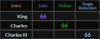 King, Charles, and Charles III all = 66
