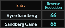 Ryne Sandberg and Sandberg Game both = 66 Reverse Reduction