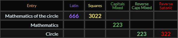 Mathematics of the circle = 666 and 3022, Mathematics = 223, Circle = 223 and 322