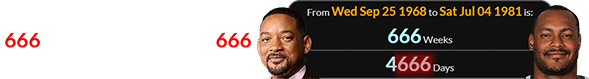 The NFL’s Will Smith was born 666 weeks (or a span of 4,666 days) after the actor Will Smith: