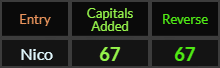 Nico = 67 Caps Added and Reverse