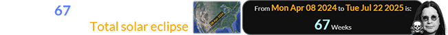 It’s been 67 weeks since the 2024 Great American Total solar eclipse: